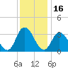 East Creek Route 47 bridge tide chart for Thursday, December 16, 2021