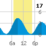 East Creek Route 47 bridge tide chart for Friday, December 17, 2021