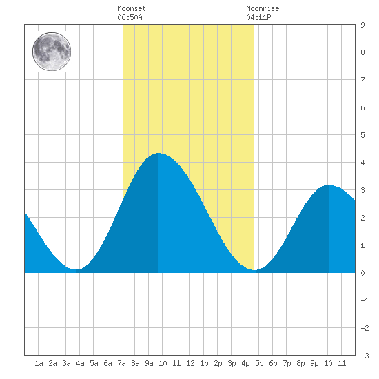 East Creek Route 47 bridge tide chart for Saturday, December 18, 2021