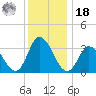 East Creek Route 47 bridge tide chart for Saturday, December 18, 2021
