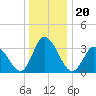 East Creek Route 47 bridge tide chart for Monday, December 20, 2021