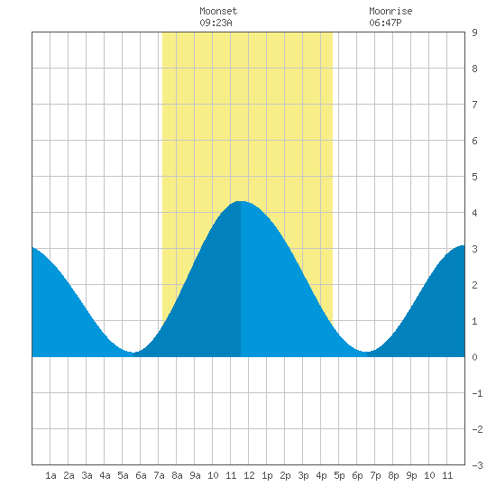 East Creek Route 47 bridge tide chart for Tuesday, December 21, 2021