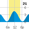 East Creek Route 47 bridge tide chart for Tuesday, December 21, 2021