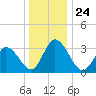East Creek Route 47 bridge tide chart for Friday, December 24, 2021
