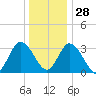 East Creek Route 47 bridge tide chart for Tuesday, December 28, 2021