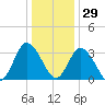 East Creek Route 47 bridge tide chart for Wednesday, December 29, 2021