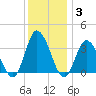 East Creek Route 47 bridge tide chart for Friday, December 3, 2021
