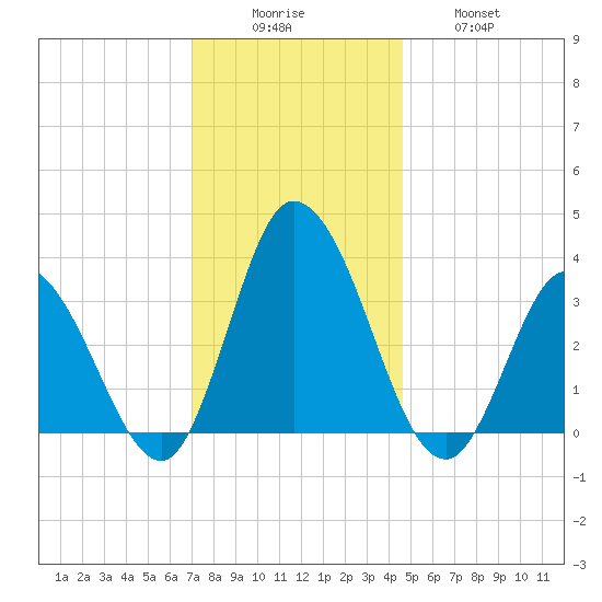 East Creek Route 47 bridge tide chart for Monday, December 6, 2021