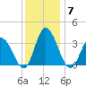 East Creek Route 47 bridge tide chart for Tuesday, December 7, 2021