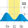East Creek Route 47 bridge tide chart for Tuesday, January 11, 2022