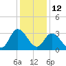 East Creek Route 47 bridge tide chart for Wednesday, January 12, 2022