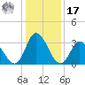 East Creek Route 47 bridge tide chart for Monday, January 17, 2022
