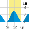 East Creek Route 47 bridge tide chart for Wednesday, January 19, 2022