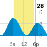 East Creek Route 47 bridge tide chart for Friday, January 28, 2022