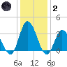 East Creek Route 47 bridge tide chart for Sunday, January 2, 2022