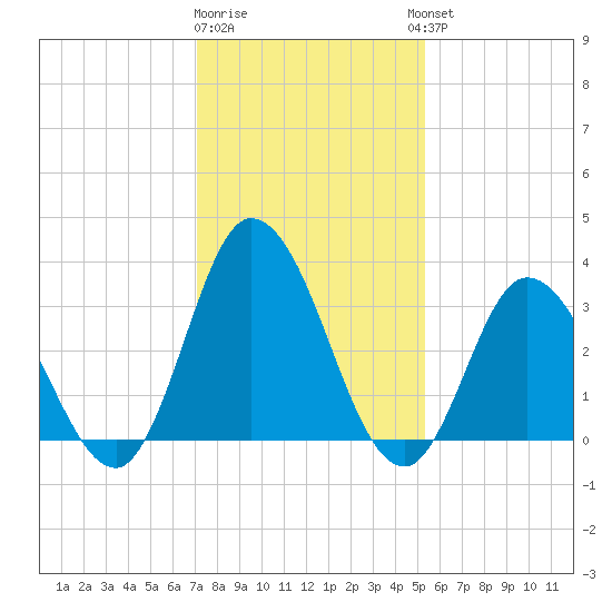 East Creek Route 47 bridge tide chart for Monday, January 31, 2022