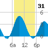 East Creek Route 47 bridge tide chart for Monday, January 31, 2022