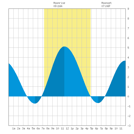 East Creek Route 47 bridge tide chart for Tuesday, January 4, 2022