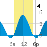 East Creek Route 47 bridge tide chart for Tuesday, January 4, 2022