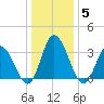East Creek Route 47 bridge tide chart for Wednesday, January 5, 2022