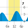 East Creek Route 47 bridge tide chart for Friday, January 7, 2022