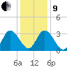 East Creek Route 47 bridge tide chart for Sunday, January 9, 2022