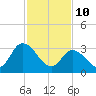 East Creek Route 47 bridge tide chart for Thursday, February 10, 2022