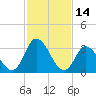 East Creek Route 47 bridge tide chart for Monday, February 14, 2022