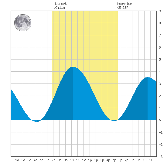 East Creek Route 47 bridge tide chart for Wednesday, February 16, 2022