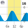 East Creek Route 47 bridge tide chart for Wednesday, February 16, 2022