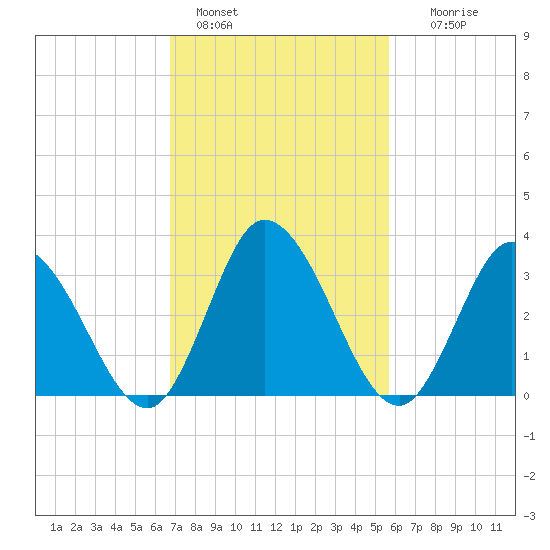 East Creek Route 47 bridge tide chart for Friday, February 18, 2022