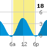 East Creek Route 47 bridge tide chart for Friday, February 18, 2022