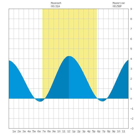 East Creek Route 47 bridge tide chart for Saturday, February 19, 2022