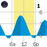 East Creek Route 47 bridge tide chart for Tuesday, February 1, 2022