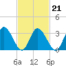 East Creek Route 47 bridge tide chart for Monday, February 21, 2022