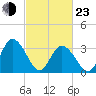 East Creek Route 47 bridge tide chart for Wednesday, February 23, 2022