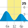 East Creek Route 47 bridge tide chart for Friday, February 25, 2022