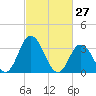 East Creek Route 47 bridge tide chart for Sunday, February 27, 2022