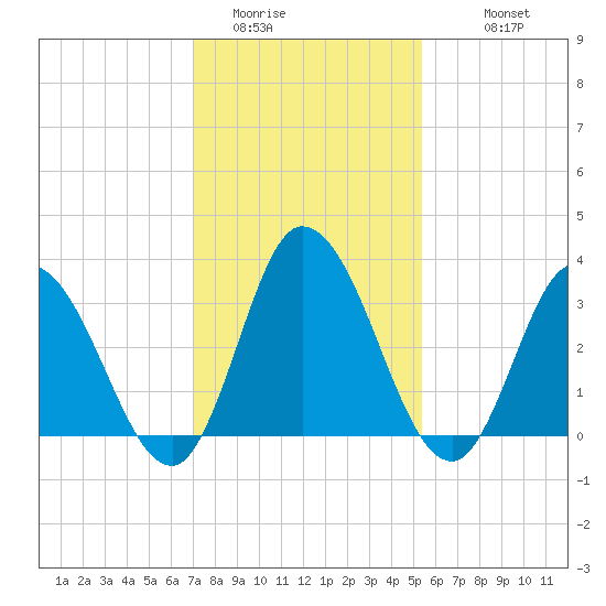 East Creek Route 47 bridge tide chart for Thursday, February 3, 2022
