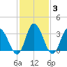 East Creek Route 47 bridge tide chart for Thursday, February 3, 2022