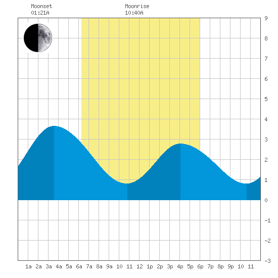 East Creek Route 47 bridge tide chart for Thursday, March 10, 2022