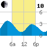 East Creek Route 47 bridge tide chart for Thursday, March 10, 2022
