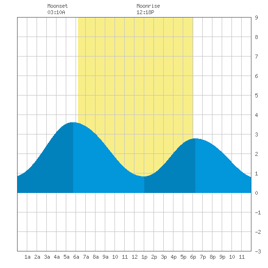 East Creek Route 47 bridge tide chart for Saturday, March 12, 2022