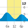 East Creek Route 47 bridge tide chart for Saturday, March 12, 2022