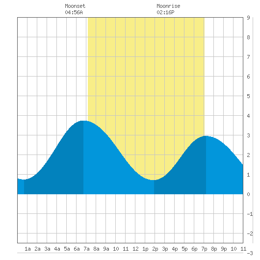 East Creek Route 47 bridge tide chart for Sunday, March 13, 2022
