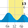 East Creek Route 47 bridge tide chart for Sunday, March 13, 2022