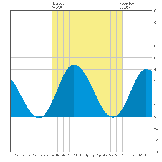 East Creek Route 47 bridge tide chart for Thursday, March 17, 2022