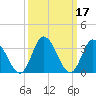 East Creek Route 47 bridge tide chart for Thursday, March 17, 2022