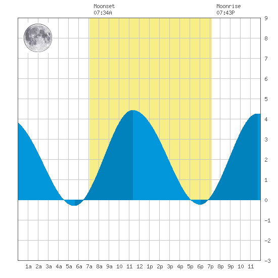 East Creek Route 47 bridge tide chart for Friday, March 18, 2022