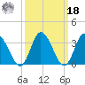 East Creek Route 47 bridge tide chart for Friday, March 18, 2022